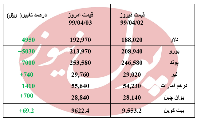 دلار به کجا چنین شتابان + جدول