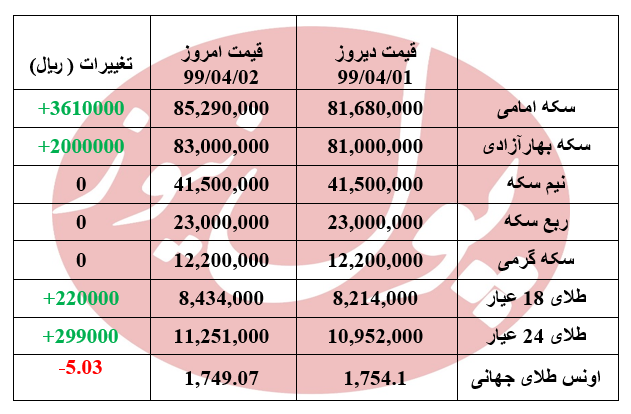 قیمت سکه 361 هزار تومان گران شد  + جدول