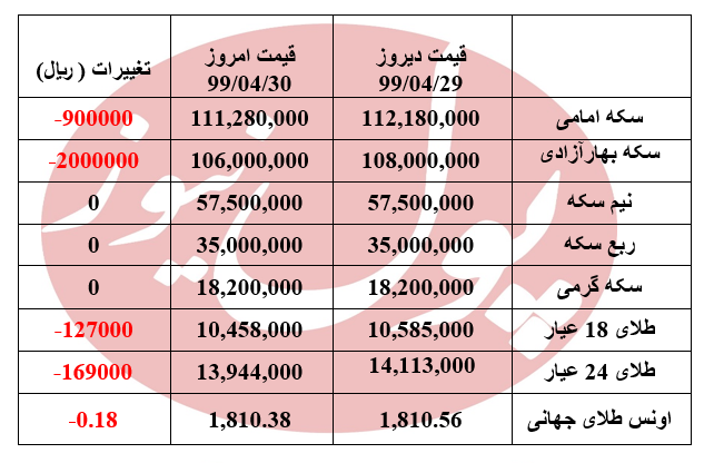 سکه 90 هزار تومان ارزان شد + جدول سکه 90 هزار تومان ارزان شد + جدول