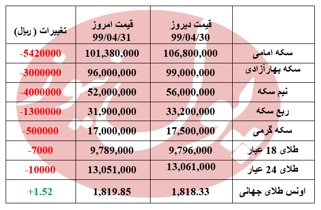 ریزش 500 هزار تومانی قیمت سکه در بازار + جدول ریزش 500 هزار تومانی قیمت سکه در بازار + جدول