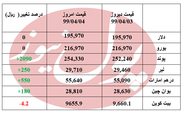 قیمت دلار امروز درجا زد + جدول