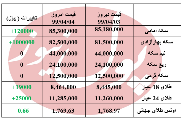سکه بر مدار گرانی + جدول سکه بر مدار گرانی + جدول