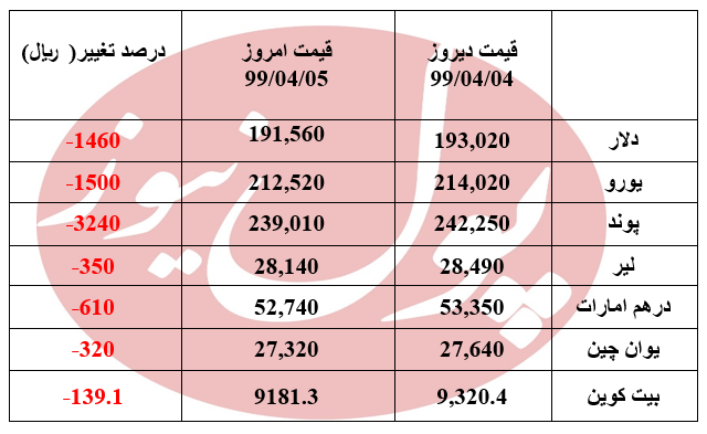 قیمت دلار 1460 ریال ارزان شد + جدول