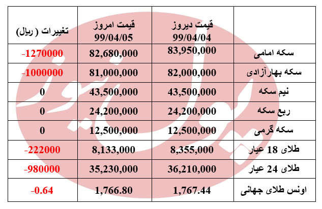 سکه ارزان شد +جدول سکه ارزان شد +جدول