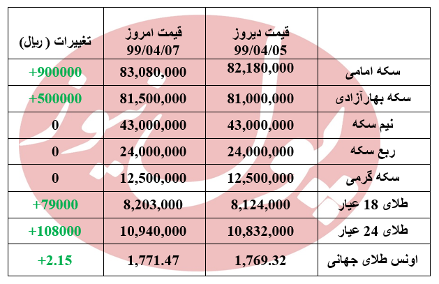 سکه 90 هزار تومان گران تر از هفته گذشته + جدول