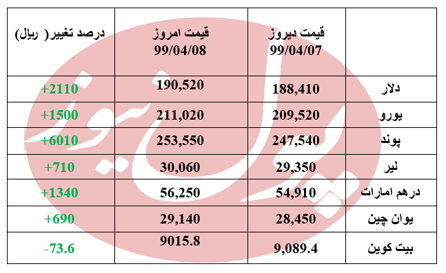 قیمت دلار با 19052 تومان کار خود را آغاز کرد + جدول