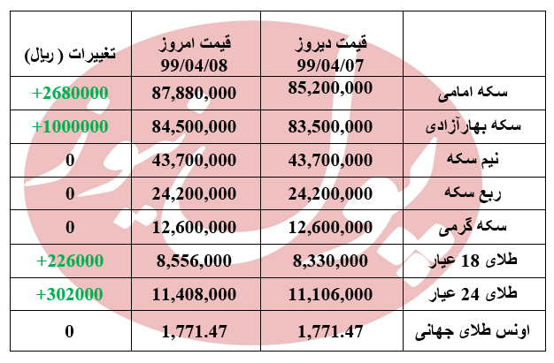سکه 268 هزا رتومان گران شد +جدول سکه 268 هزا رتومان گران شد +جدول