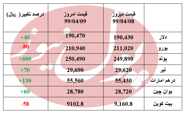 قیمت دلار امروز 4 تومان افزایش یافت + جدول