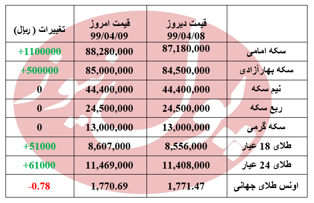 سکه امامی 110 هزار تومان افزایش یافت + جدول