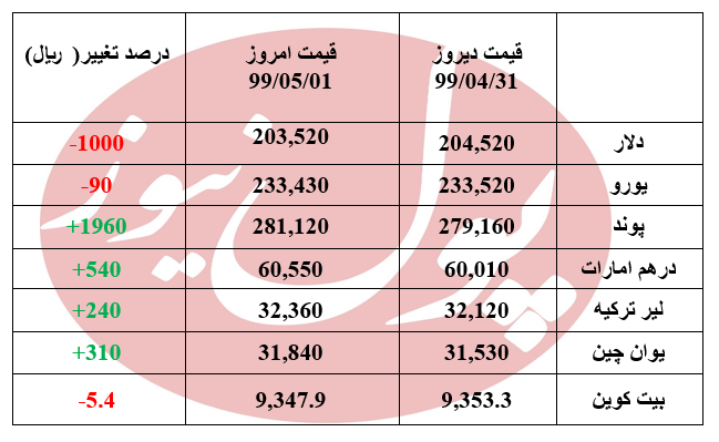 قیمت دلار به کانال 20 هزار تومانی بازگشت + جدول