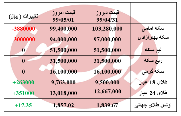 سکه وارد کانال 9 میلیون تومان شد + جدول سکه وارد کانال 9 میلیون تومان شد + جدول
