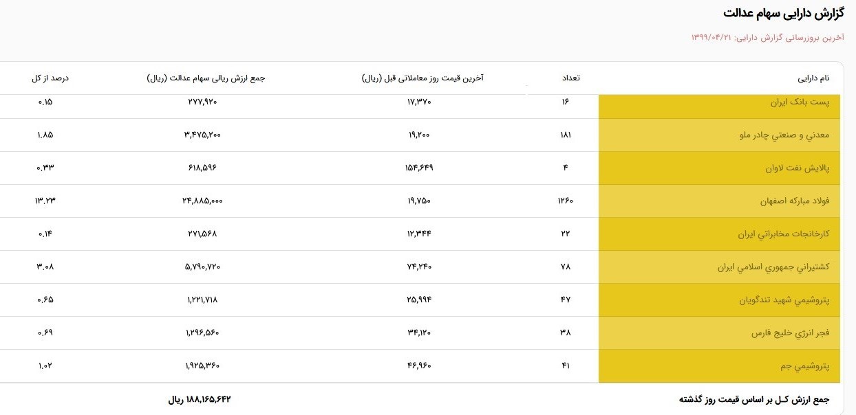 آب رفتن ۴.۱ درصد دارایی مالکان سهام عدالت