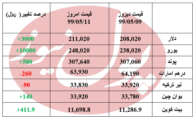 افزایش 300 تومانی دلار در اولین روز هفته + جدول