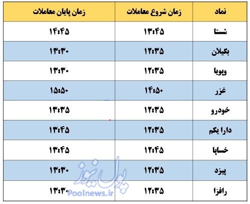 کدام نماد‌های بورسی بعد از ساعت ۱۲ و ۳۰ دقیقه معامله می‌شوند؟