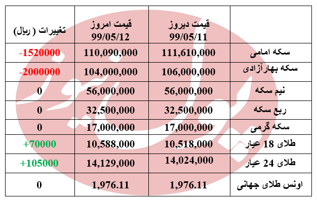 کاهش قیمت سکه برای دومین روز متوالی + جدول