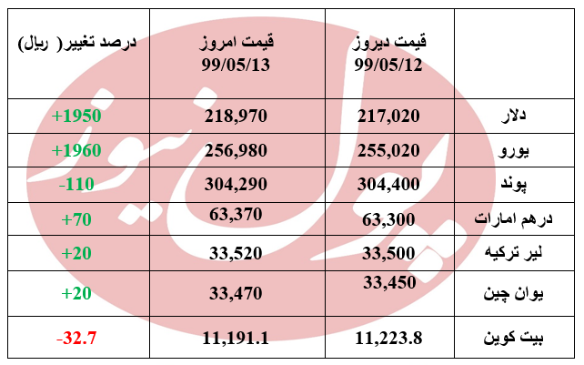 قیمت دلار 1950 ریال گزان شد + جدول