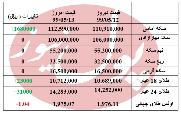 قیمت سکه 168 هزا رتومان گران شد + جدول قیمت سکه 168 هزا رتومان گران شد + جدول