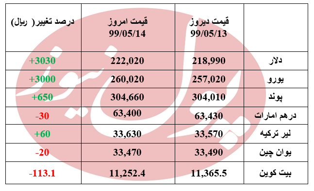 دلار به کانال 22 هزار تومانی بازگشت + جدول