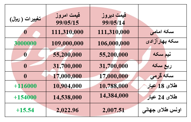 آرامش در بازار سکه و طلا + جدول