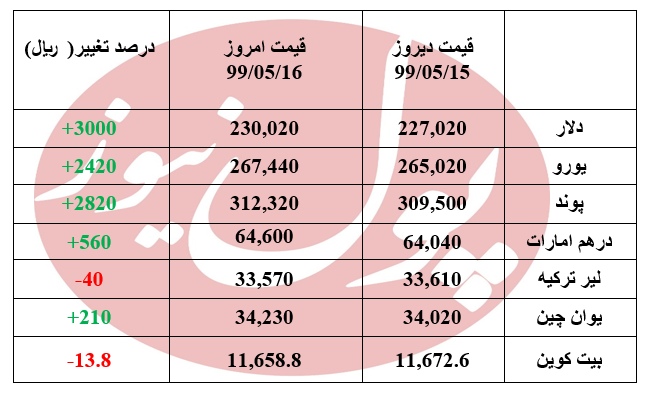 پرش دلار به کانال 23 هزار تومانی +جدول