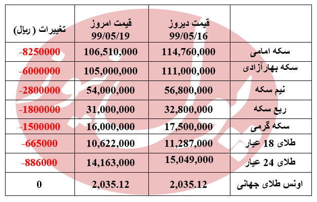 سقوط 825 هزار تومانی قیمت سکه + جدول