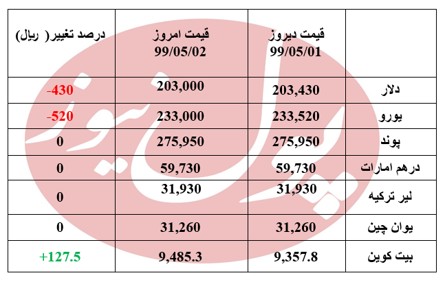 دلار 43 تومان ارزان شد + جدول