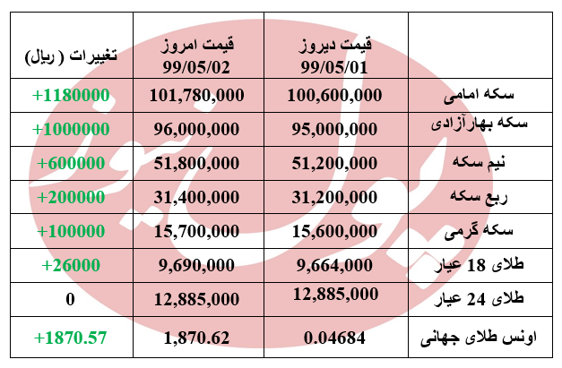 سکه با افزایش به کار خود پایان داد + جدول سکه با افزایش به کار خود پایان داد + جدول
