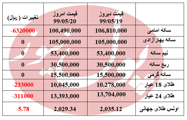 سکه در سراشیبی قیمت + جدول