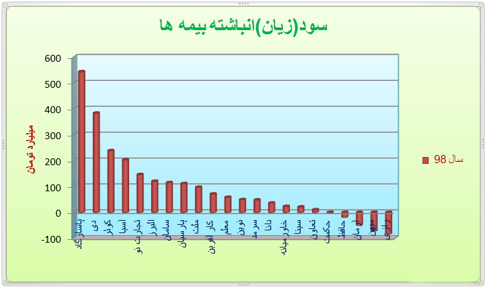 رشد ۳۶۲ درصدی سود انباشته صنعت بیمه در سال گذشته