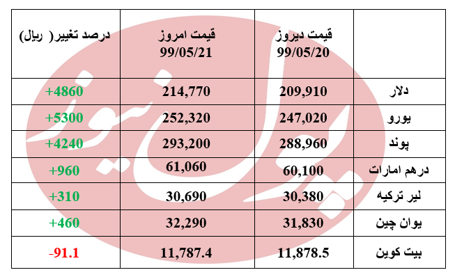 دلار مجدد صعود کرد + جدول