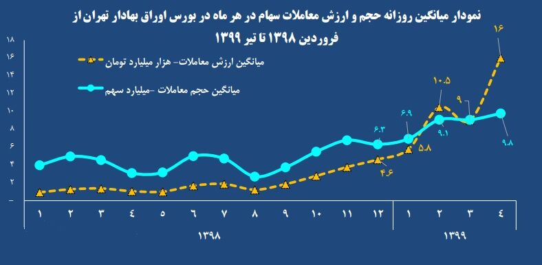 ارزش ۱.۶ برابری هر سهم بورس در ۴ ماهه نخست سال ارزش ۱.۶ برابری هر سهم بورس در ۴ ماهه نخست سال