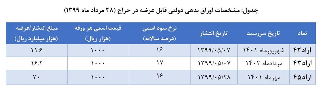 نتایج حراج اوراق بدهی دولتی اعلام شد