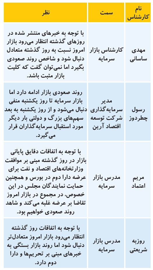 پیشبینی بورس امروز ۲۲ مرداد ۹۹ پیشبینی بورس امروز ۲۲ مرداد ۹۹