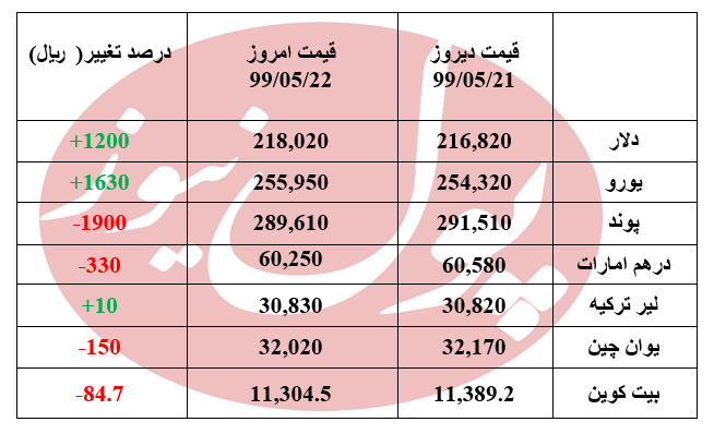 نوسان در بازار ارز + جدول
