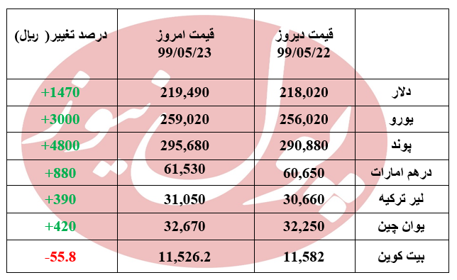 افزایش قیمت دلار در پایان هفته + جدول