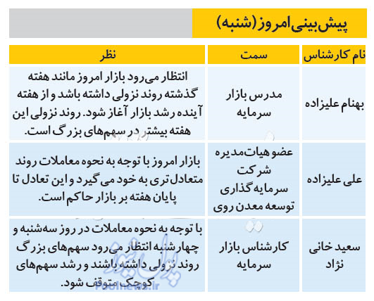 پیشبینی بورس امروز ۲۵ مرداد ۹۹ پیشبینی بورس امروز ۲۵ مرداد ۹۹