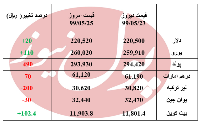 پرش دلار به کانال 22 هزار تومانی + جدول