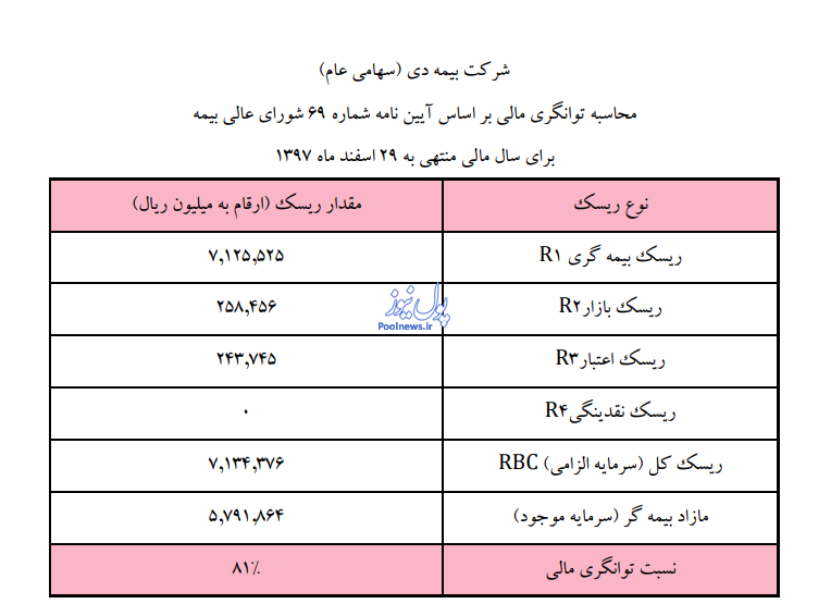 «دی» شرکت موفق در صنعت بیمه