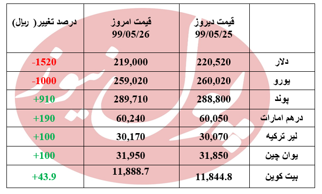 دلار مجدد به کانال 21 هزار تومانی بازگشت + حدول