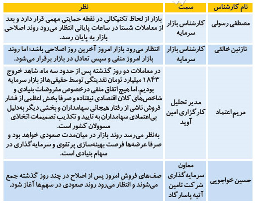 آیا بازار سرمایه امروز هم با افت رروبه رو است؟