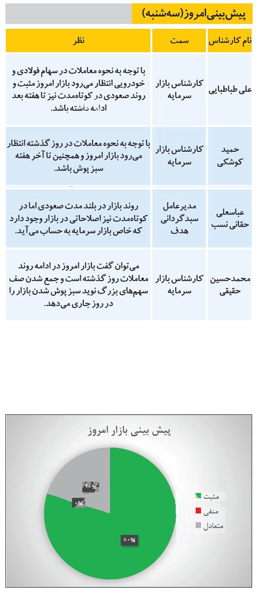 شاخص بورس امروز سبزپوش می‌ماند؟