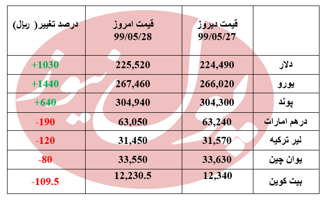 دلار 103 تومان گران تر از دیروز+ جدول