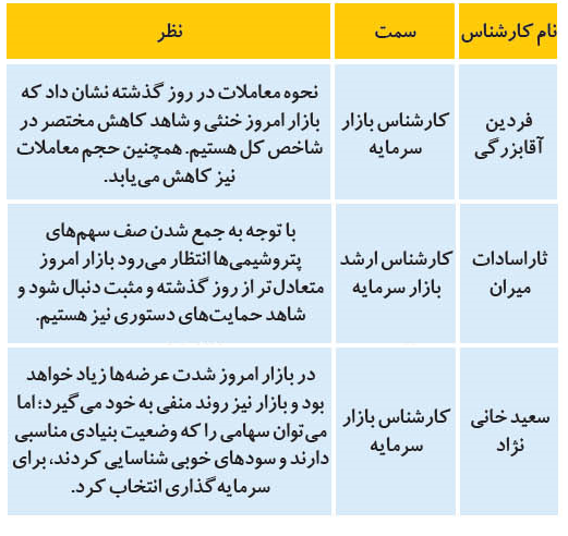 بورس به نفع کدام نماد صعود می کند؟ بورس به نفع کدام نماد صعود می کند؟