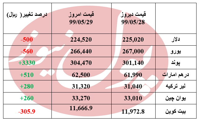 قیمت یورو 560 ریال ارزان شد + جدول
