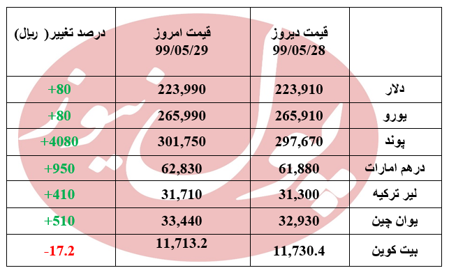 وضعیت دلار در آخرین روز  هفته + جدول