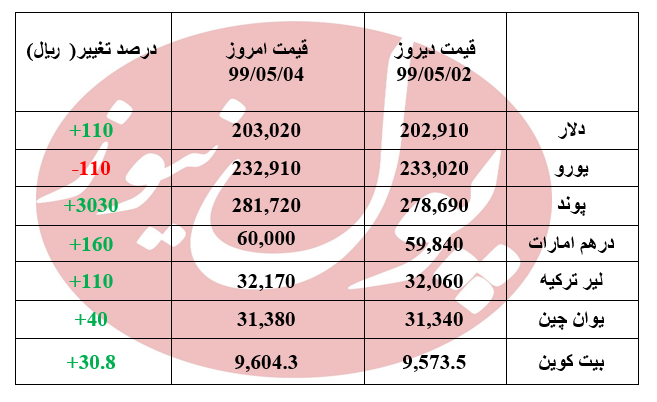 رشد 110 ریالی دلار در اولین روز هفته + جدول