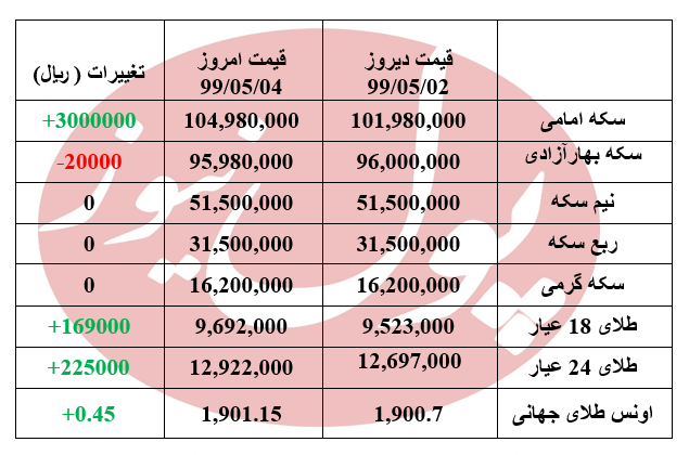 سکه 300 هزار تومان اوج گرفت + جدول سکه 300 هزار تومان اوج گرفت + جدول
