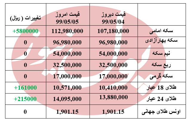 سکه امامی 580 هزار تومان گرن شد + جدول سکه امامی 580 هزار تومان گرن شد + جدول