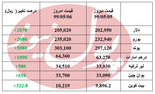 روند افزایشی دلار ادامه دارد + جدول