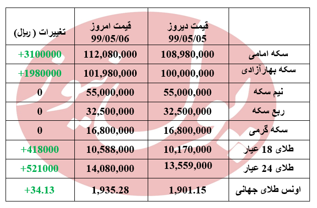 سکه بر مدار گرانی + جدول سکه بر مدار گرانی + جدول